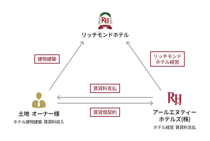 当社が経営・運営し、オーナーさまの安定収入を確保いたします