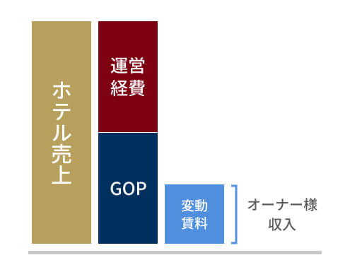最終的にホテル売上から運営に関係のある経費を引いた利益が、オーナーさまの利益・収入となります。