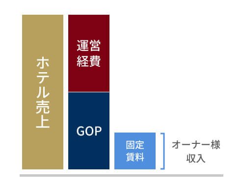 最終的にホテル売上から運営に関係のある経費を引いた利益が、オーナーさまの利益・収入となります。