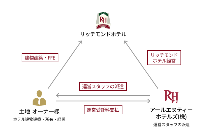 当社よりホテル運営・管理ノウハウと人材を投入し、オーナーさまのホテル運営をサポートいたします