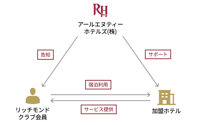リッチモンドクラブ会員、RNT HOTELS、加盟ホテルの関係を示す図。会員が宿泊を利用し、ホテルがサービスを提供する流れを矢印で表現。