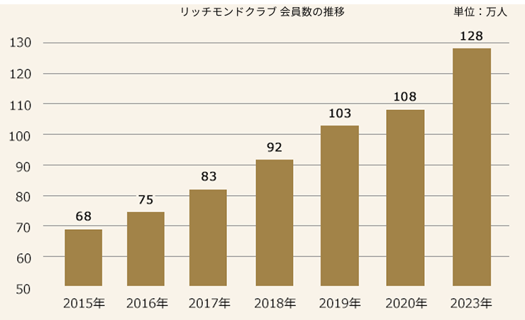 リッチモンドクラブの会員数推移を示す棒グラフ。2015年から2023年にかけて会員数が増加し、2023年には128万人に達している。