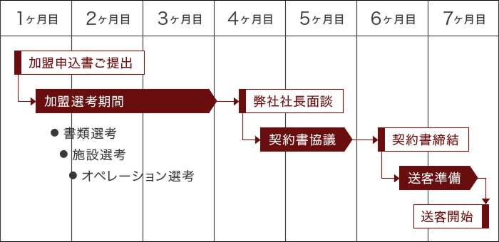 ホテル加盟の流れを示すスケジュール図。1ヶ月目に加盟申込書を提出し、2〜3ヶ月目は書類・施設・オペレーション選考を行う。4ヶ月目に弊社社長面談、5ヶ月目に契約書協議、6ヶ月目に契約書締結と送客準備を経て、7ヶ月目に送客開始。